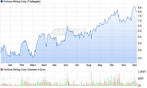 Fortuna Mining Aktie Chart