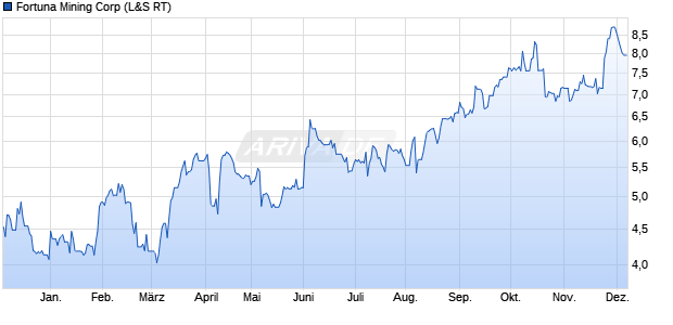 Fortuna Mining Aktie Chart