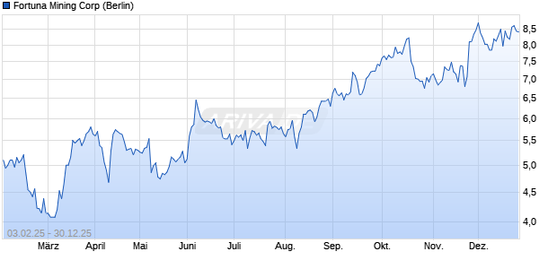 Fortuna Mining Aktie Chart