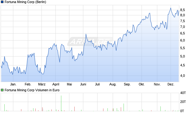 Fortuna Mining Aktie Chart