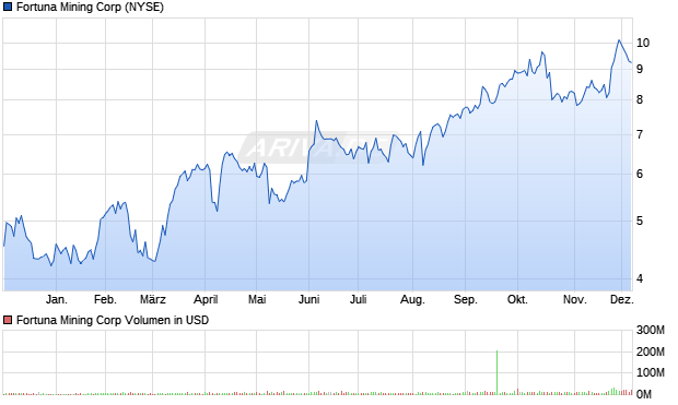 Fortuna Mining Aktie Chart