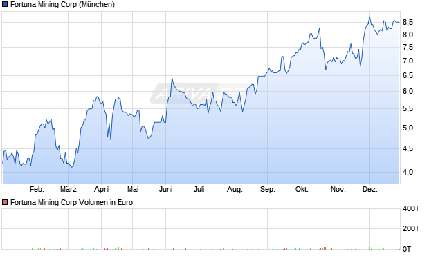 Fortuna Mining Aktie Chart