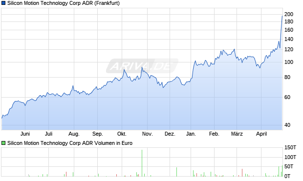 Silicon Motion Technology Aktie (ADR) Chart