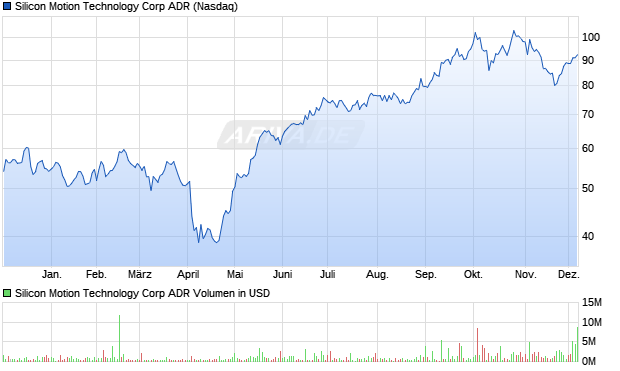 Silicon Motion Technology Aktie (ADR) Chart