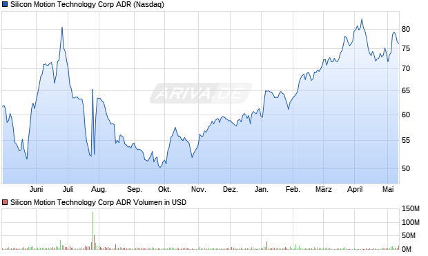 Silicon Motion Technology Corp ADR Aktie Chart