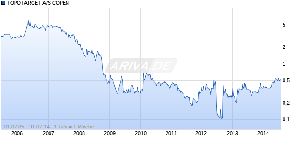 TOPOTARGET A/S COPEN Chart