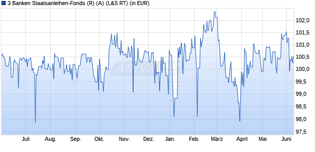 Performance des 3 Banken Staatsanleihen-Fonds (R) (A) (WKN A0ER7P, ISIN AT0000615364)