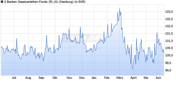 Performance des 3 Banken Staatsanleihen-Fonds (R) (A) (WKN A0ER7P, ISIN AT0000615364)