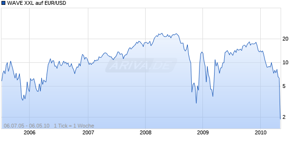 WAVE XXL auf EUR/USD [Deutsche Bank] Chart