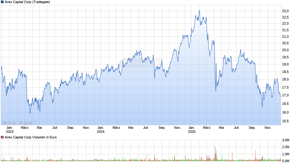 Ares Capital Chart