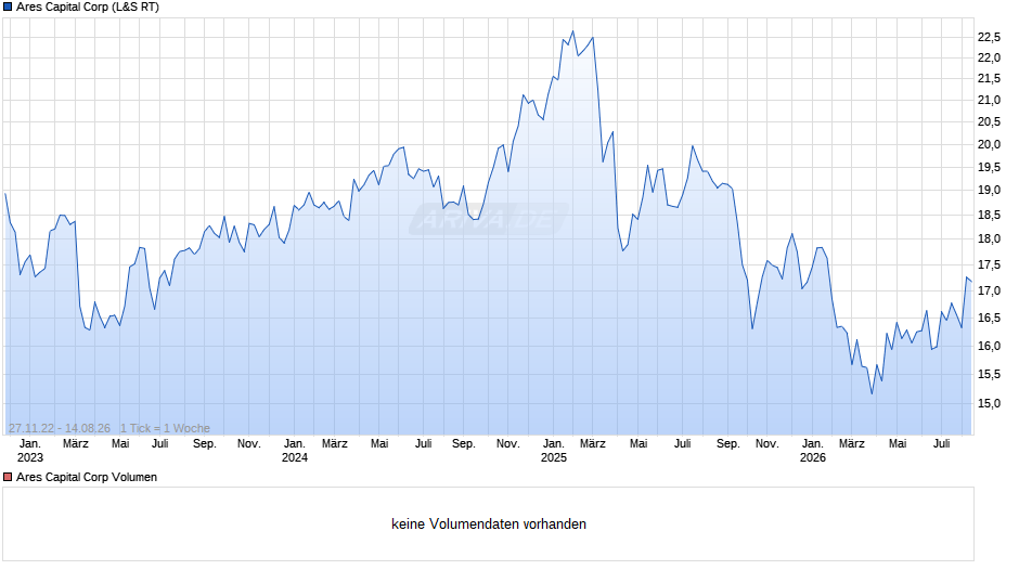 Ares Capital Chart