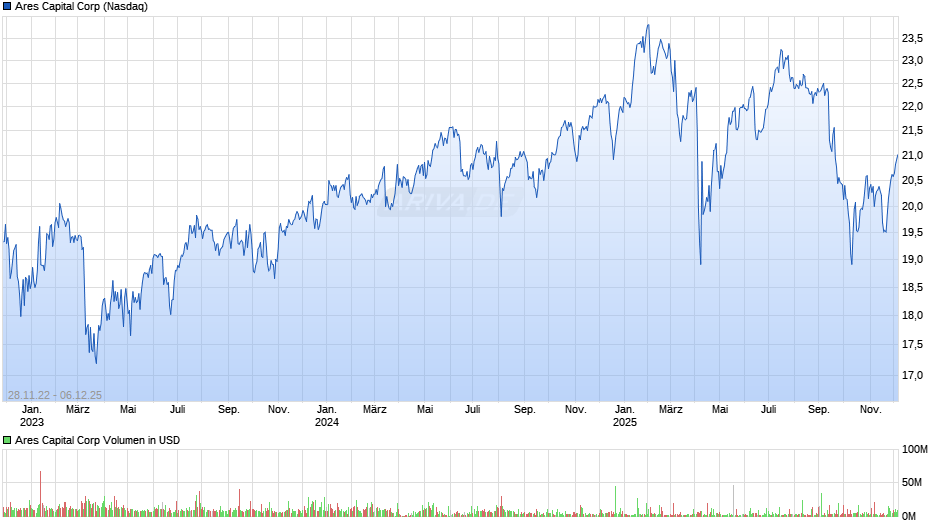 Ares Capital Chart