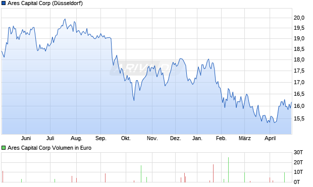 Ares Capital Aktie Chart