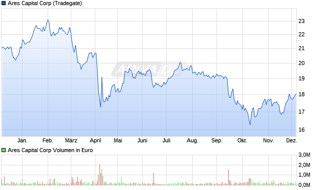 Ares Capital Aktie Chart