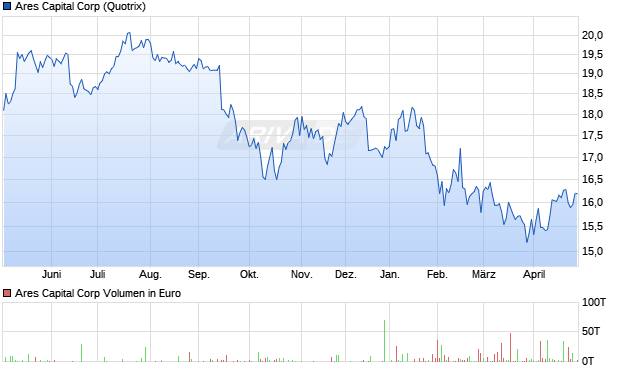 Ares Capital Aktie Chart
