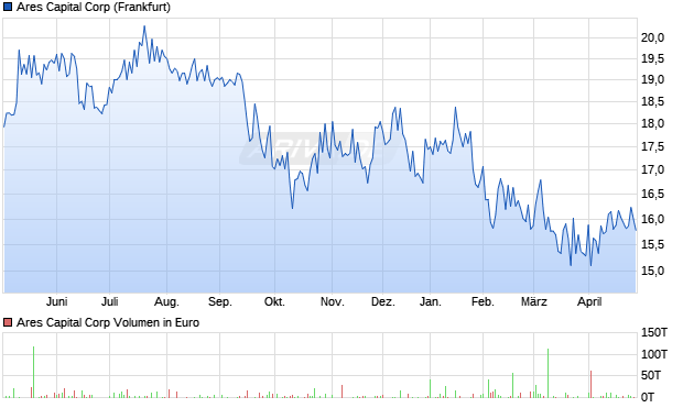 Ares Capital Aktie Chart