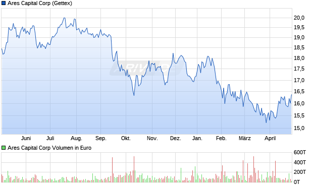 Ares Capital Aktie Chart