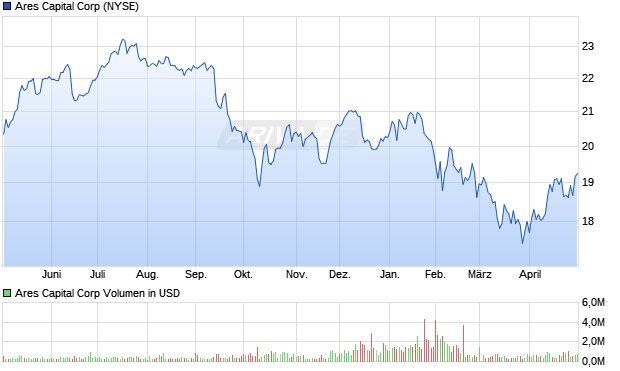 Ares Capital Aktie Chart