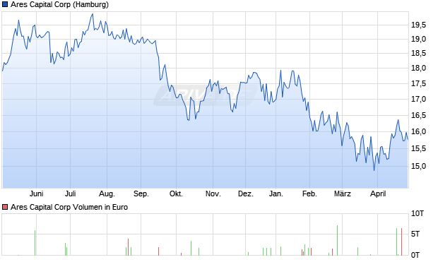 Ares Capital Aktie Chart