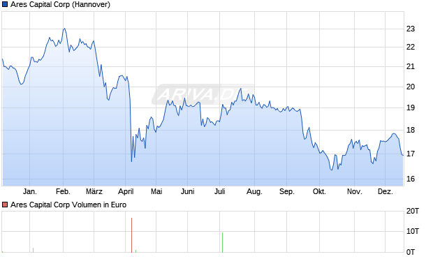 Ares Capital Aktie Chart