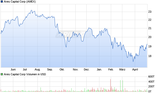 Ares Capital Aktie Chart