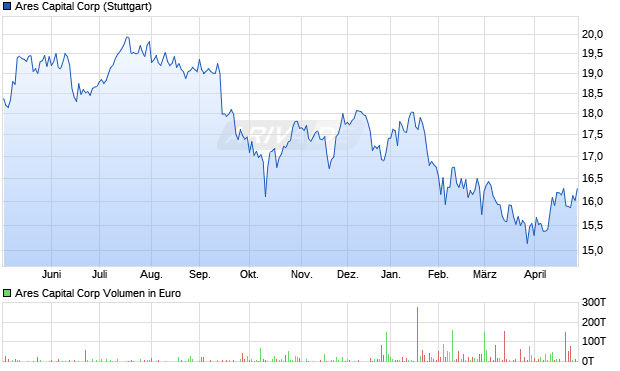 Ares Capital Aktie Chart