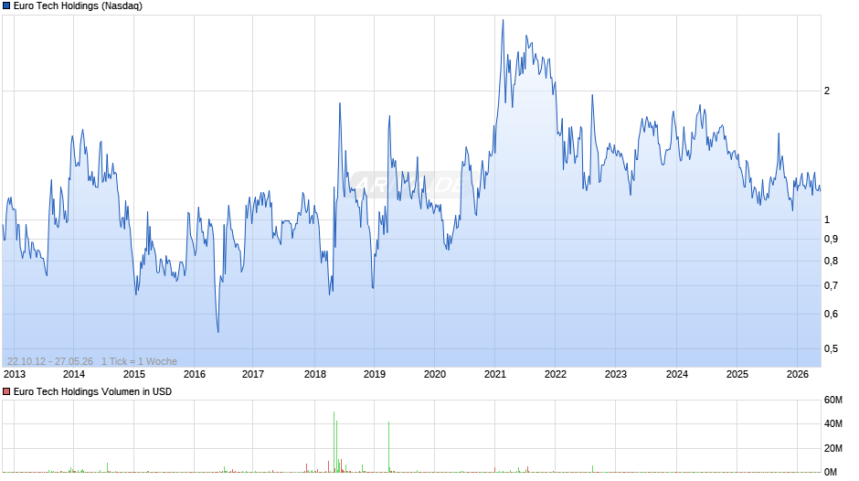 Euro Tech Holdings Chart