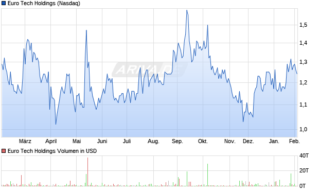 Euro Tech Holdings Aktie Chart