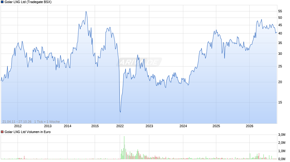 Golar LNG Chart
