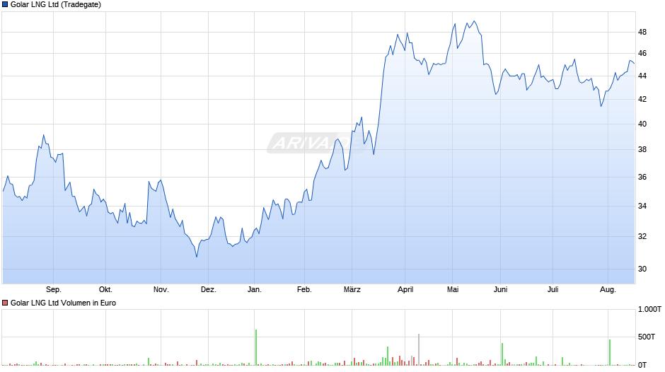 Golar LNG Chart