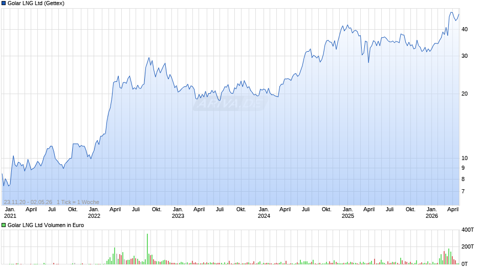 Golar LNG Chart