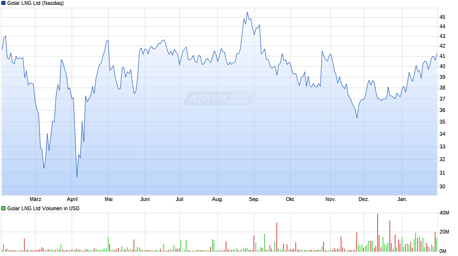 Golar LNG Chart