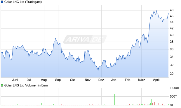 Golar LNG Aktie Chart
