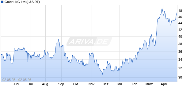 Golar LNG Aktie Chart