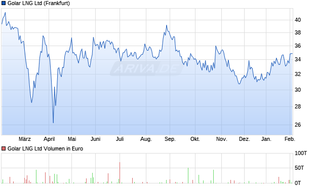 Golar LNG Aktie Chart