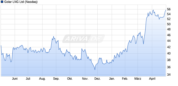 Golar LNG Aktie Chart