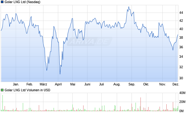 Golar LNG Aktie Chart