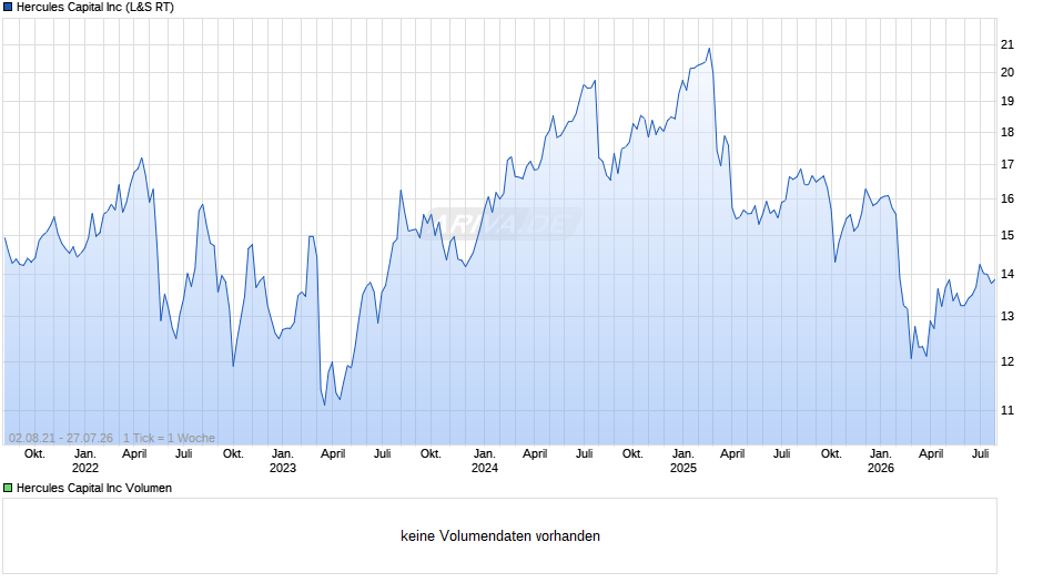 Hercules Capital Chart