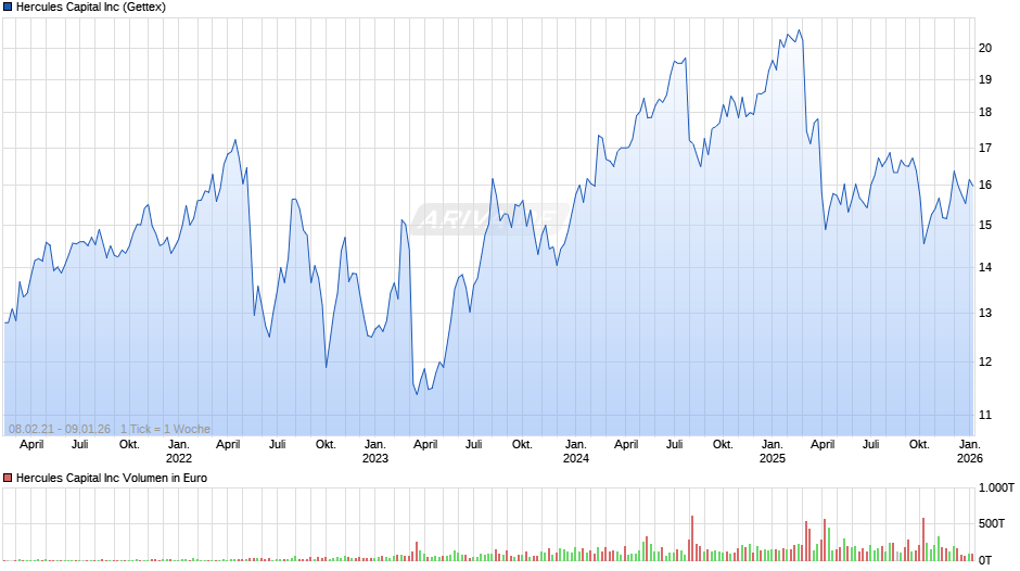 Hercules Capital Chart