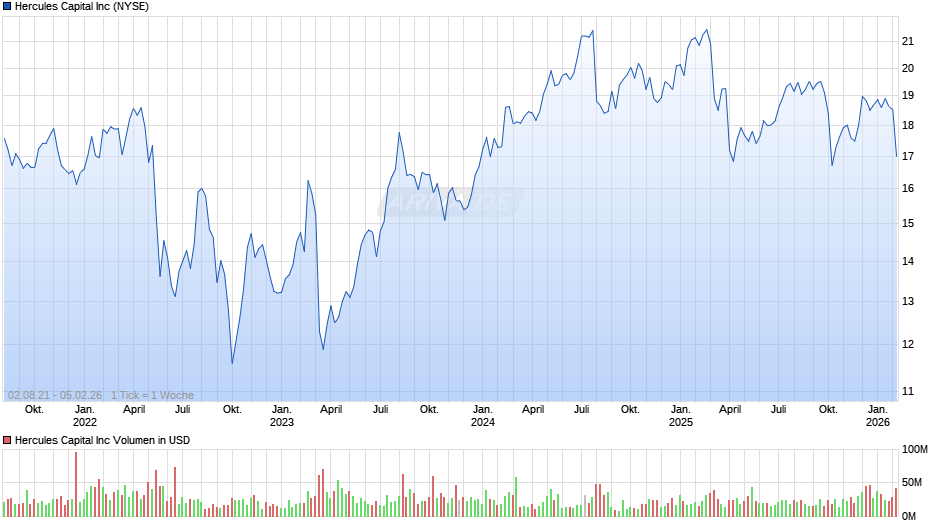 Hercules Capital Chart