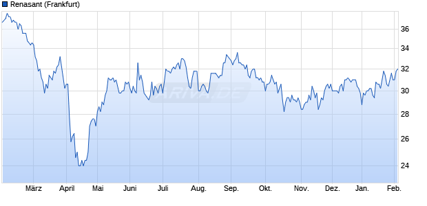 Renasant Aktie Chart