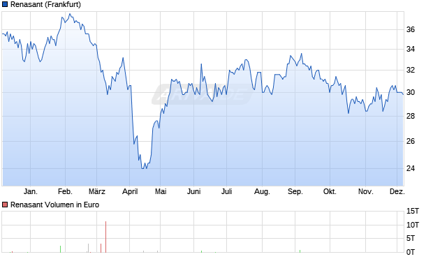 Renasant Aktie Chart