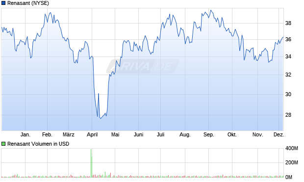 Renasant Aktie Chart