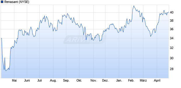 Renasant Aktie Chart
