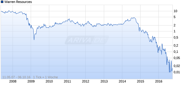 Warren Resources Chart