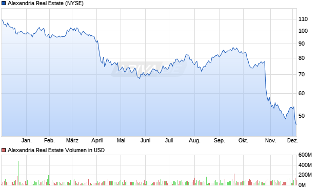 Alexandria Real Estate Aktie Chart