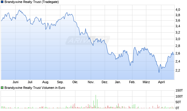 Brandywine Realty Trust Aktie Chart
