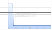 Brandywine Realty Trust Chart