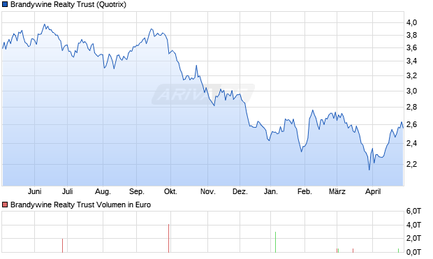 Brandywine Realty Trust Aktie Chart