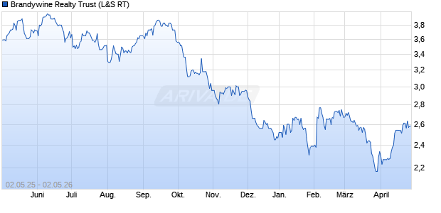 Brandywine Realty Trust Aktie Chart